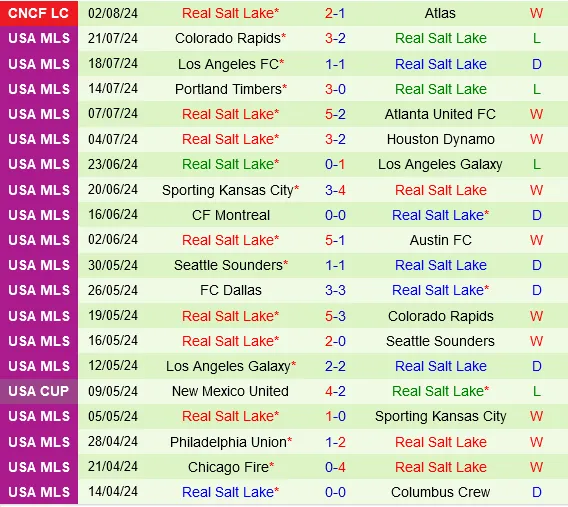 Thành tích gần đây của Real Salt Lake
