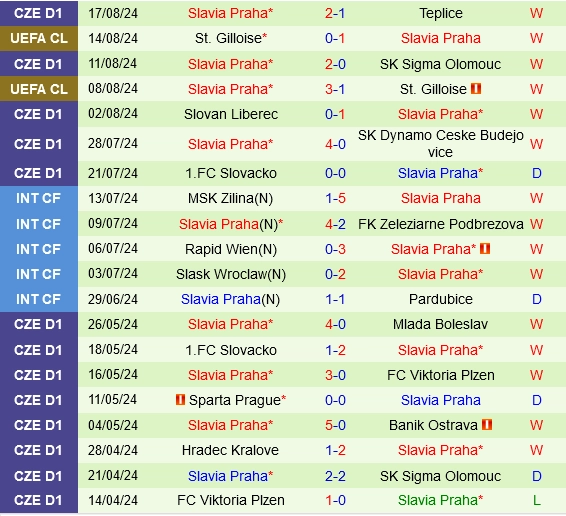 Thành tích gần đây của Slavia Praha
