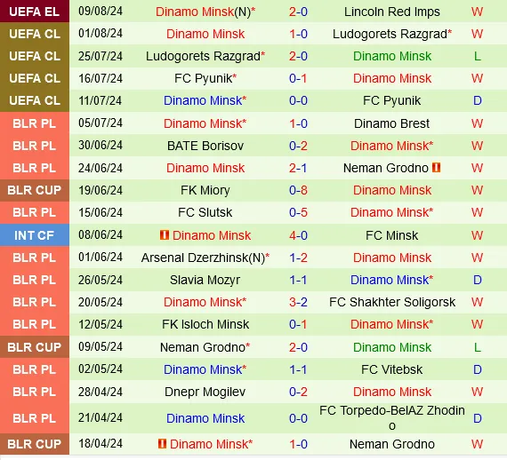 Thành tích gần đây của Dinamo Minsk
