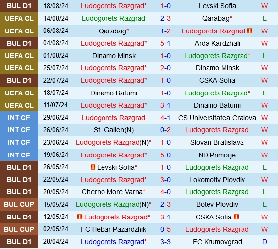 Thành tích gần đây của Ludogorets
