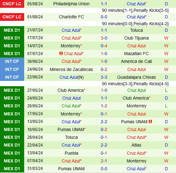 Thành tích gần đây của Cruz Azul