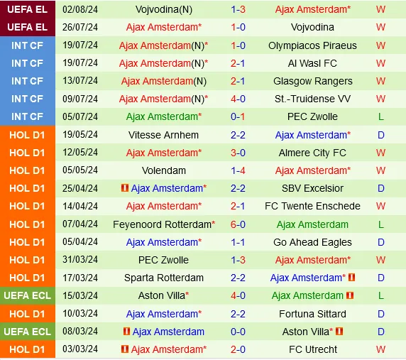 Thành tích gần đây của Ajax
