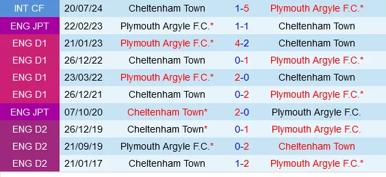 Đối đầu Plymouth vs Cheltenham
