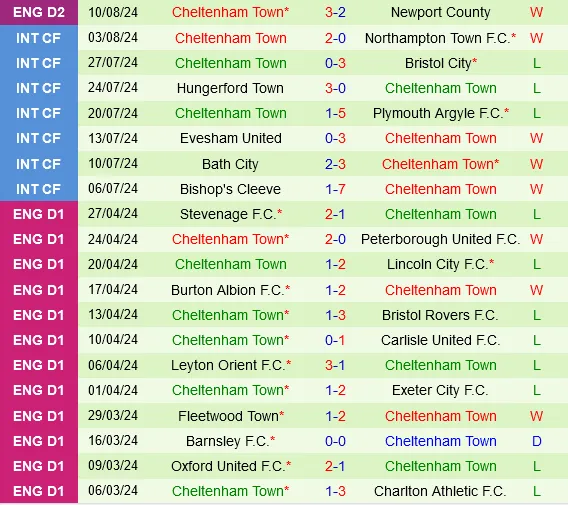 Thành tích gần đây của Cheltenham
