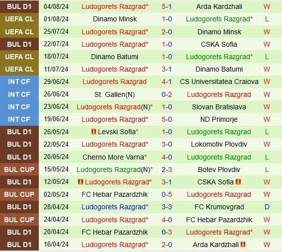 Thành tích gần đây của Ludogorets
