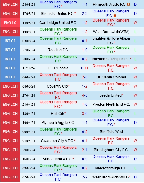 Thành tích gần đây của QPR
