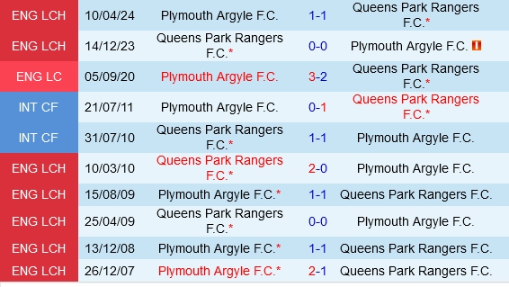 Đối đầu QPR vs Plymouth
