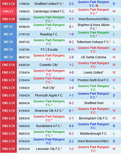 Thành tích gần đây của QPR
