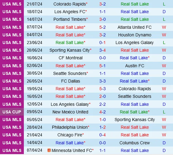 Thành tích gần đây của Real Salt Lake
