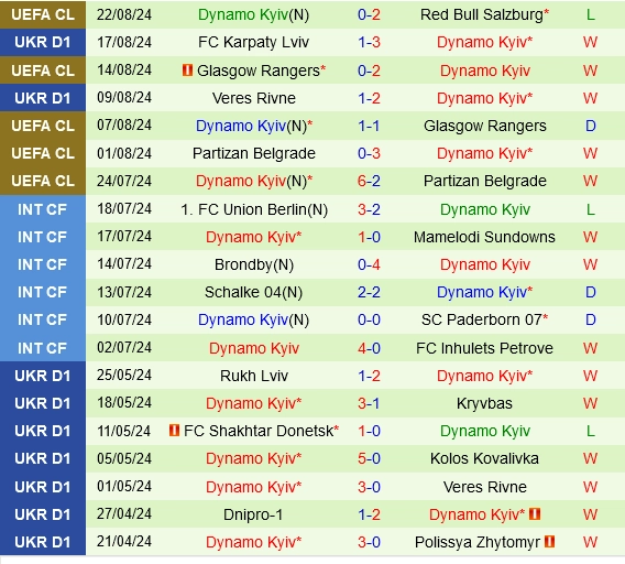 Thành tích gần đây của Dynamo Kiev
