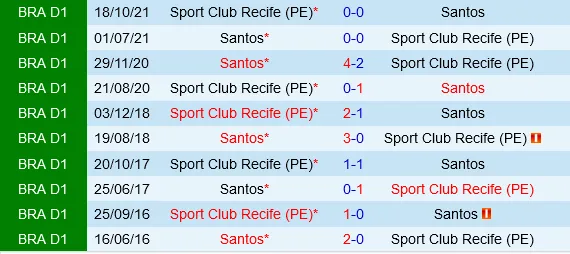 Đối đầu Santos vs Sport Recife
