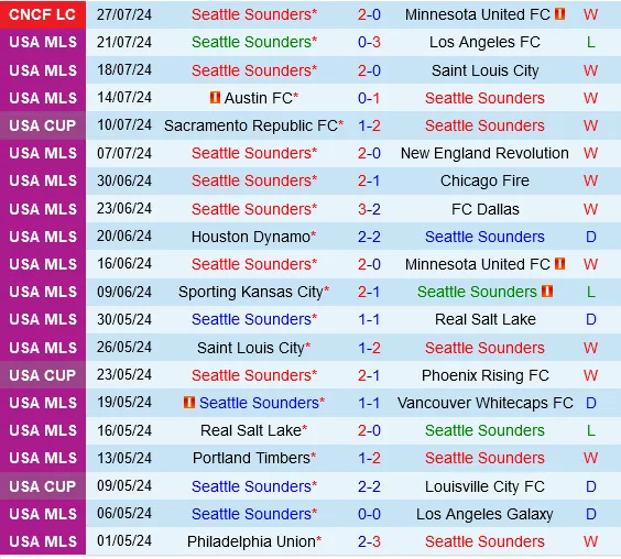 Thành tích gần đây của Seattle Sounders
