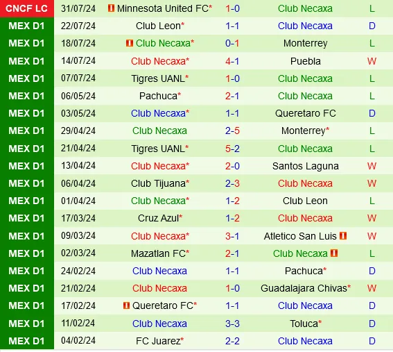 Thành tích gần đây của Necaxa
