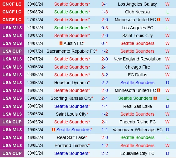 Thành tích gần đây của Seattle Sounders
