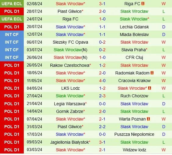 Thành tích gần đây của Slask Wroclaw
