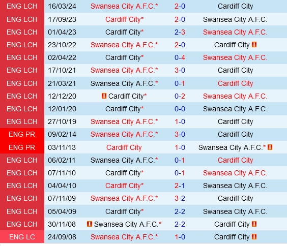 Đối đầu Swansea vs Cardiff
