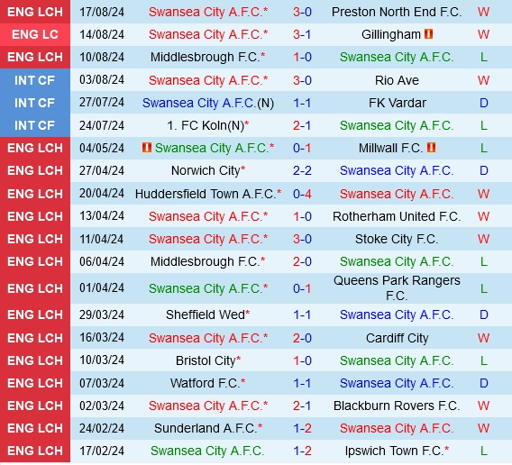 Thành tích gần đây của Swansea

