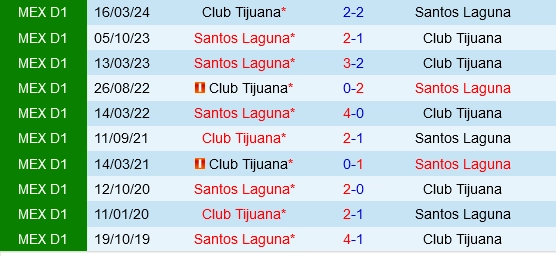 Đối đầu Tijuana vs Santos Laguna
