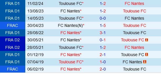 Đối đầu Toulouse vs Nantes
