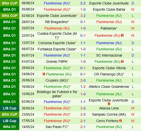 Thành tích gần đây của Fluminense
