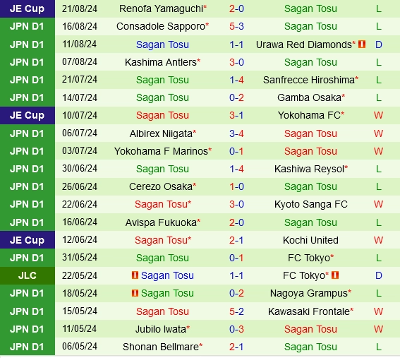 Thành tích gần đây của Sagan Tosu
