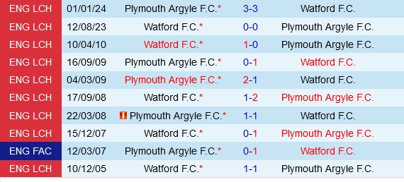 Đối đầu Watford vs Plymouth
