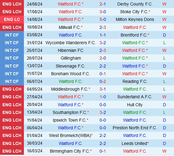 Thành tích gần đây của Watford
