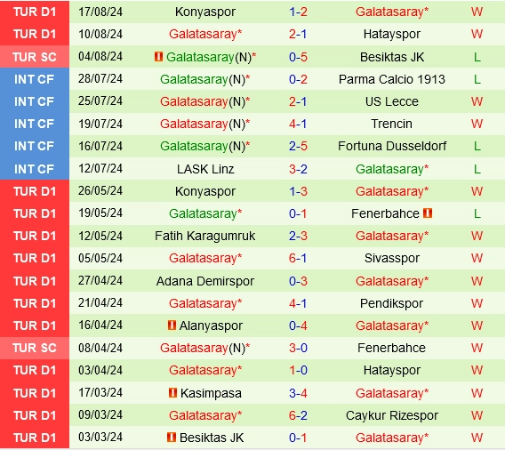 Thành tích gần đây của Galatasaray
