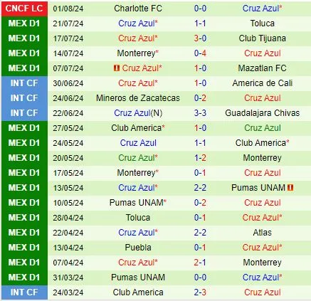 Thành tích gần đây của Cruz Azul
