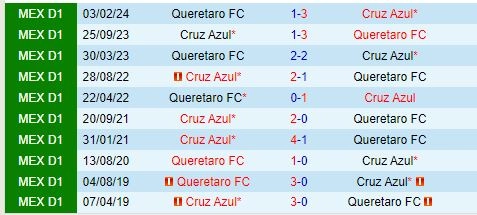 Thành tích đối đầu giữa Queretaro vs Cruz Azul
