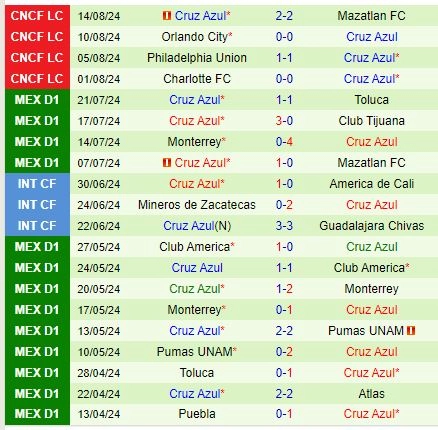 Thành tích gần đây của Cruz Azul
