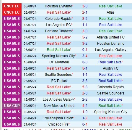 Thành tích gần đây của Real Salt Lake
