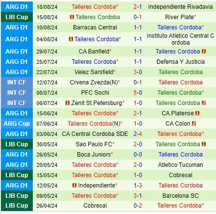 Thành tích gần đây của đội Talleres
