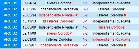 Thành tích đối đầu giữa Talleres vs Rivadavia
