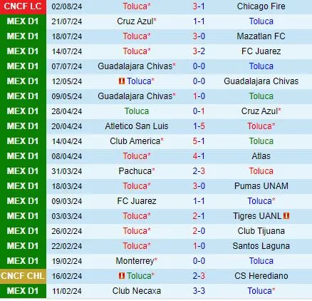 Thành tích gần đây của đội Toluca
