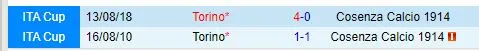 Thành tích đối đầu giữa Torino vs Cosenza
