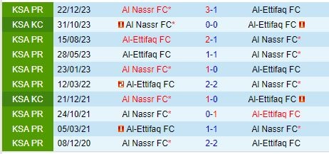 Thành tích đối đầu giữa Al Ettifaq vs Al Nassr
