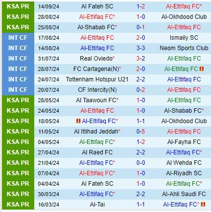 Thành tích gần đây của Al Ettifaq
