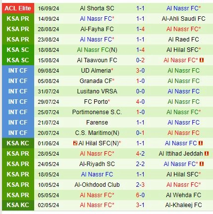 Thành tích gần đây của Al Nassr
