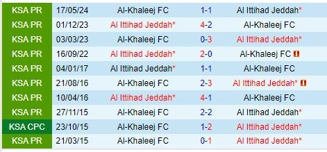 Thành tích đối đầu giữa Al Ittihad vs Al Khaleej
