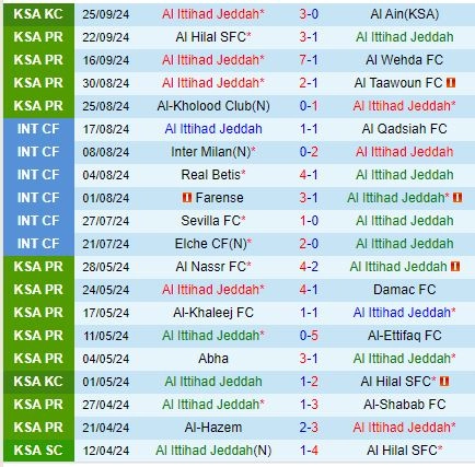 Thành tích gần đây của đội Al Ittihad
