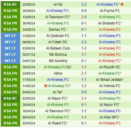 Thành tích gần đây của đội Al Khaleej
