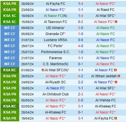 Thành tích gần đây của Al Nassr
