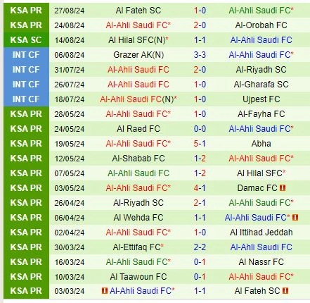 Thành tích gần đây của Al Ahli
