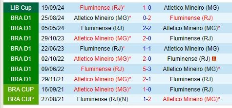 Thành tích đối đầu giữa Atletico Mineiro vs Fluminense
