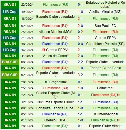 Thành tích gần đây của Fluminense
