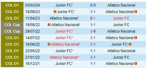 Thành tích đối đầu giữa Atletico Nacional vs Atletico Junior
