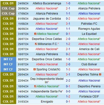 Thành tích gần đây của đội Atletico Nacional
