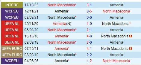 Thành tích đối đầu giữa Bắc Macedonia vs Armenia
