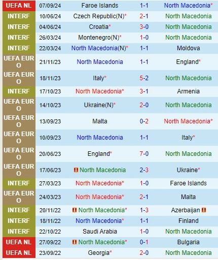 Thành tích gần đây của đội Bắc Macedonia
